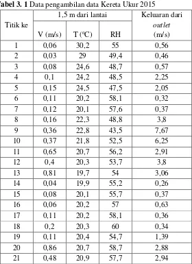 Tabel 3. 1 Data pengambilan data Kereta Ukur 2015 