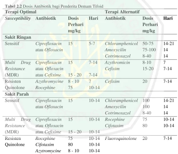 Tabel 2.2 Dosis Antibiotik bagi Penderita Demam Tifoid 