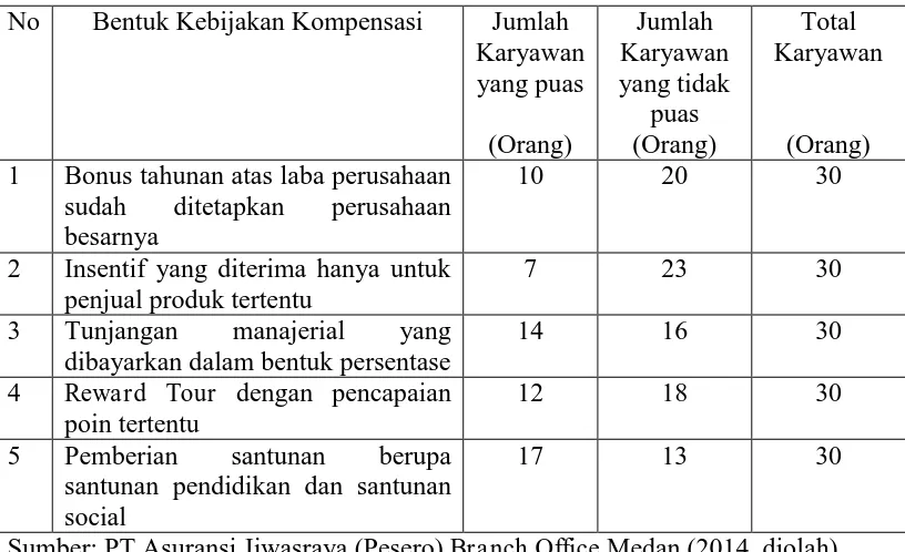 Tabel 1.1  Persentase Jumlah Karyawan yang Puas dan Tidak Puas terhadap  