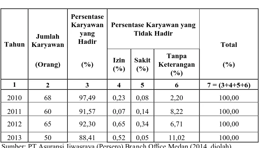 Tabel 1.2 Tingkat Absensi Karyawan PT Asuransi Jiwasraya (Persero) 
