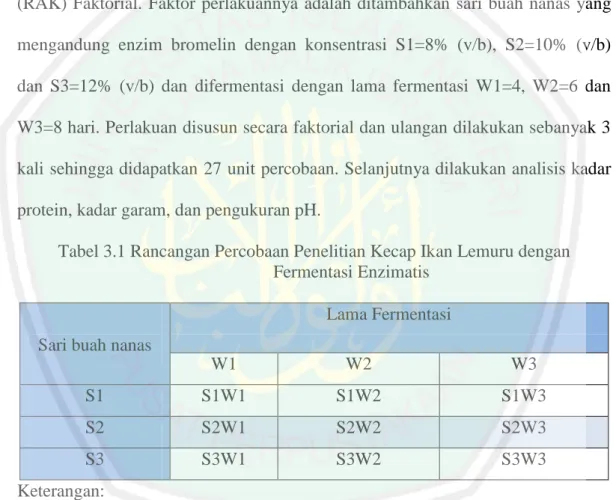 Tabel 3.1 Rancangan Percobaan Penelitian Kecap Ikan Lemuru dengan  Fermentasi Enzimatis 