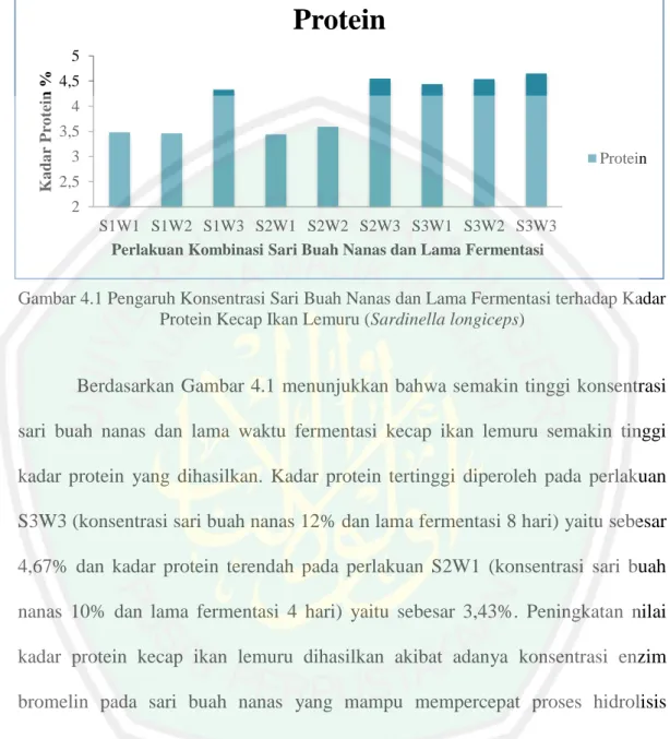 Gambar 4.1 Pengaruh Konsentrasi Sari Buah Nanas dan Lama Fermentasi terhadap Kadar  Protein Kecap Ikan Lemuru (Sardinella longiceps) 
