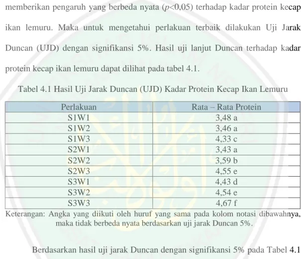 Tabel 4.1 Hasil Uji Jarak Duncan (UJD) Kadar Protein Kecap Ikan Lemuru 