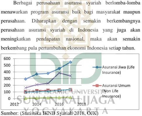 Gambar 1.1: Jumlah Asset Industri Asuransi 2013-2017  (dalam triliun Rupiah) 