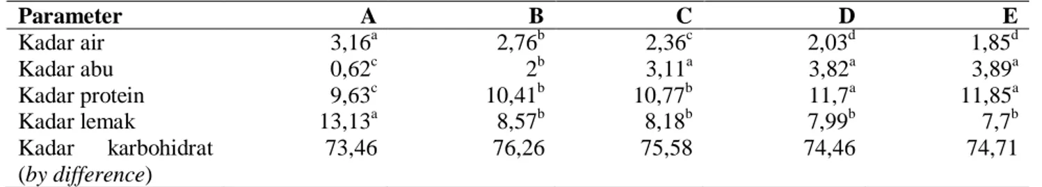 Tabel 1 Hasil analisis proksimat sampel biskuit (%)  Table 1. Proximate analysis results of biscuit samples 