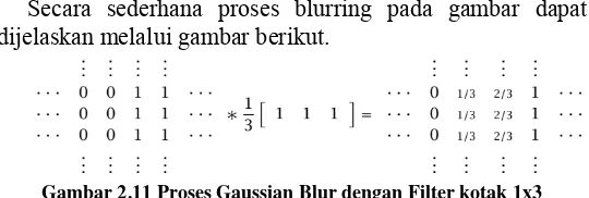 Gambar 2.11 Proses Gaussian Blur dengan Filter kotak 1x3 
