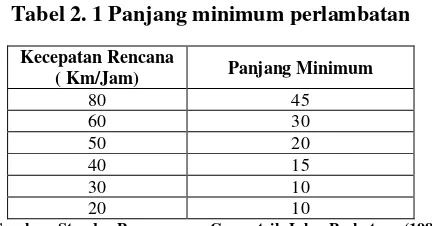 Tabel 2. 1 Panjang minimum perlambatan 