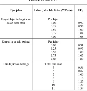 Tabel 2. 8 Nilai FCw 