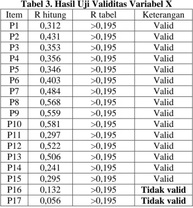 Tabel 3. Hasil Uji Validitas Variabel X  Item  R hitung  R tabel  Keterangan 