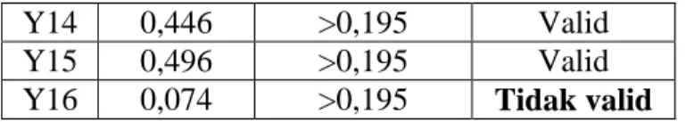Tabel hasil uji validitas pada keputusan membeli koran Solopos menunjukkan bahwa  item  pertanyaan  nomor  16  tidak  valid  (R  hitung  &lt;  R  tabel),  sehingga  item  pertanyaan  ini  tidak diikutsertakan dalam perhitungan statistik selanjutnya