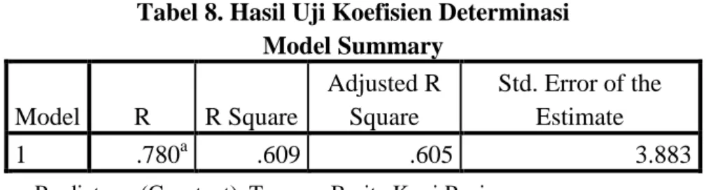 Tabel 8. Hasil Uji Koefisien Determinasi  Model Summary  Model  R  R Square  Adjusted R Square  Std