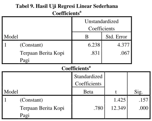 Tabel 9. Hasil Uji Regresi Linear Sederhana  Coefficients a Model  Unstandardized Coefficients B  Std
