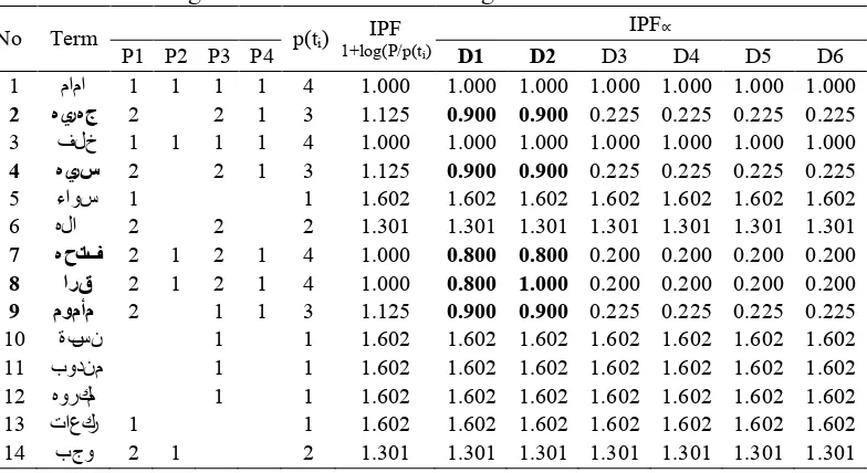 Tabel 3.3 Perhitungan bobot TF, IDF, dan IBF 