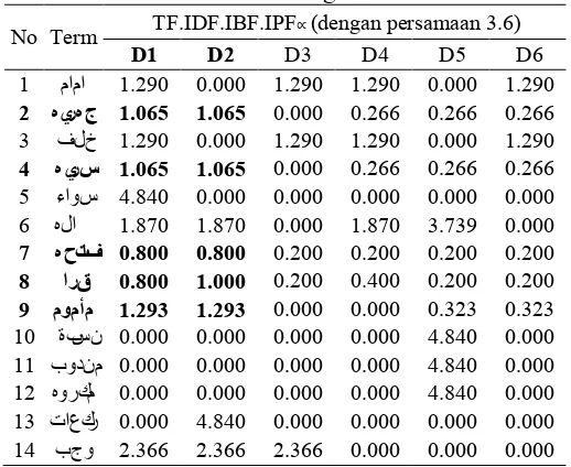 Tabel 3.7 Pembobotan TF.IDF.IBF.IPF∝ dengan UP=P1 dan ∝ = 0.6 