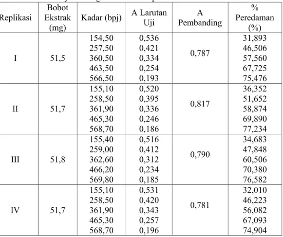 Tabel  5  Hasil  Pengamatan  Absorbansi  dan  Perhitungan  %  Peredaman  Ekstrak  Etanol Kayu Secang Putih Terhadap Larutan DPPH 