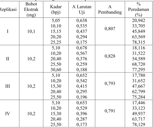 Tabel  6  Hasil  Pengamatan  Absorbansi  dan  Perhitungan  %  Peredaman  Ekstrak  Etanol Kayu Secang Merah Terhadap Larutan DPPH 