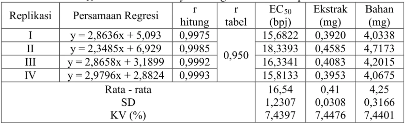 Tabel  8  Hasil  Penentuan  Persamaan  Regresi  Konsentrasi  vs  %  Peredaman  dan  nilai EC 50  Ekstrak Etanol Kayu Secang Merah Terhadap DPPH 