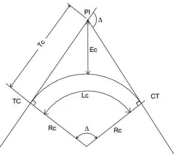 Gambar 2. 3 Bentuk Lengkung Full Circle 