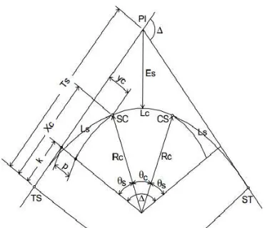 Gambar 2. 4 Bentuk Lengkung Spiral – Circle - Spiral 