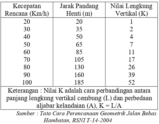 Tabel 2. 8 Kontrol Perencanaan Untuk Lengkung Vertikal 
