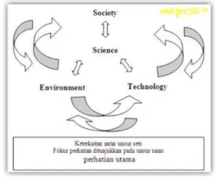 Gambar 1. Hubungan Komponen SETS 