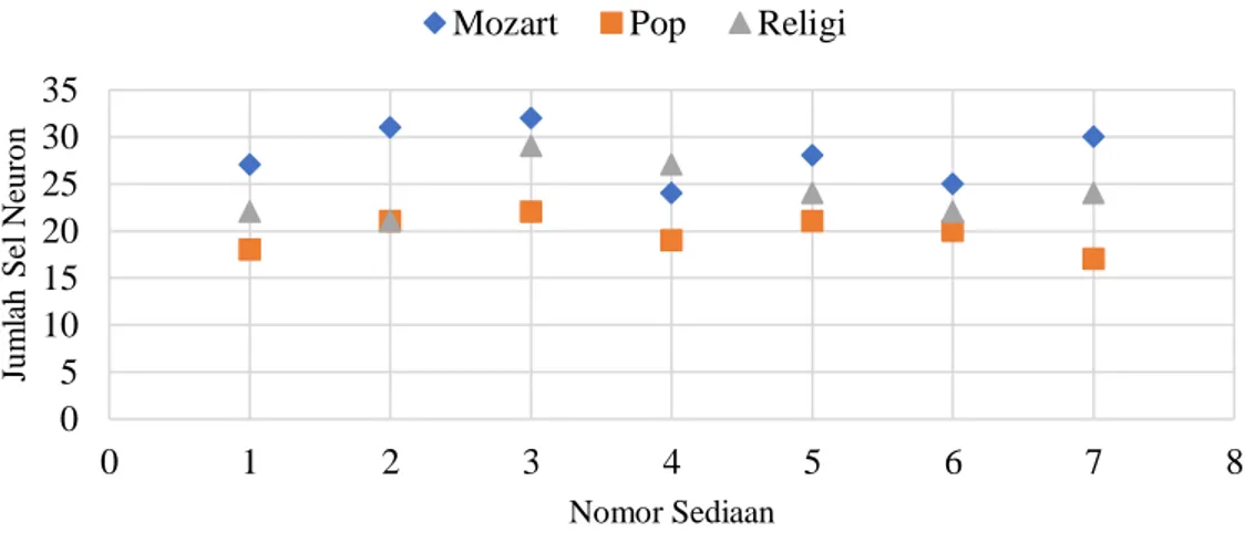 Gambar 2. Scatter plot rerata jumlah sel neuron Cerebrum Rattus norvegicus baru lahir dari induk yang di papar  musik Mozart, pop dan religi  