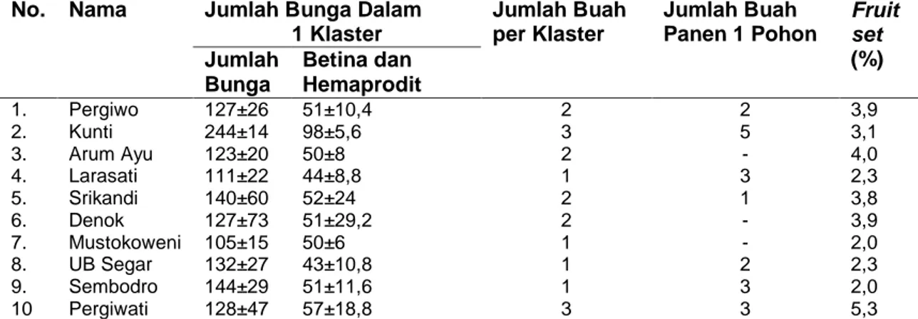 Tabel 2 Karakter Kuantitatif Morfologi Bunga Mangga 