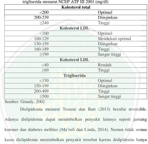 Tabel 2.1 Klasifikasi kolesterol total, kolesterol LDL, kolesterol HDL, dan  trigliserida menurut NCEP ATP III 2001 (mg/dl) 