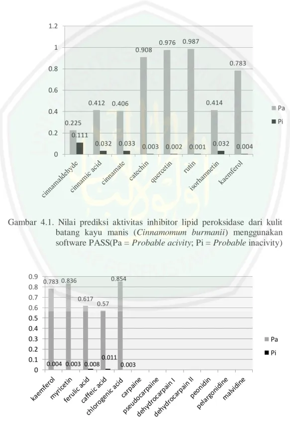 Gambar  4.1.  Nilai  prediksi  aktivitas  inhibitor  lipid  peroksidase  dari  kulit  batang  kayu  manis  (Cinnamomum  burmanii)  menggunakan  software PASS(Pa = Probable acivity; Pi = Probable inacivity) 