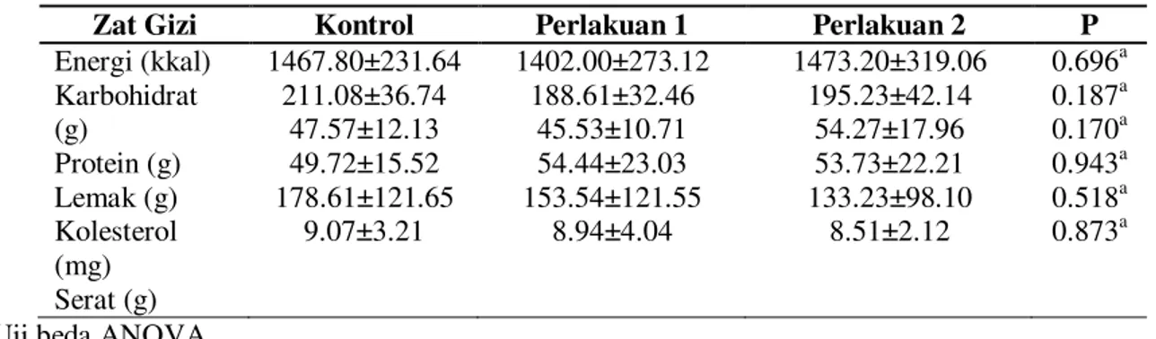 Tabel  2  menunjukkan  tidak  ada  perbedaan  kadar kolesterol LDL dan HDL sebelum intervensi  antar  ketiga  kelompok  (p&gt;0.05),  namun  terdapat  perbedaan IMT  (p&lt;0.05)