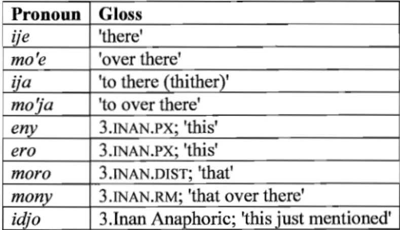 Table 3.11. Kari'nja Definite Inanimate Pronouns Pronoun Gloss