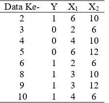 Tabel 2.11 Data Sampel Ilustrasi CART Pemilahan 2 