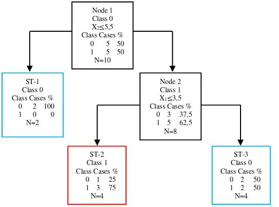 Gambar 2.3 Pohon Klasifikasi Hasil Pemilahan IIpohon yang terbentuk pada Gambar 2.7 dapat dikatakan sebagai pohon maksimal dan simpul terminal yang terbentuk adalah sebanyak 3 ditunjukkan oleh kotak yang berwarna merah (jenis kelamin perempuan) dan biru (j