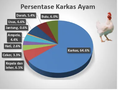 Gambar 2-1 Persentase Karkas Ayam 