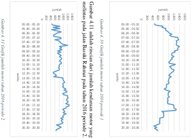 Gambar 4.11 adalah rincian dari jumlah kendaraan motor yang 