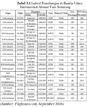 Tabel 3.1 Jadwal Penerbangan di Bandar Udara 