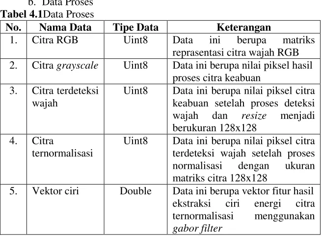 Tabel 4.1Data Proses 