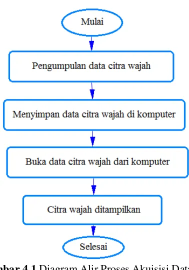 Gambar 4.1 Diagram Alir Proses Akuisisi Data 
