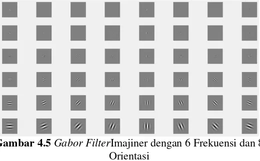 Gambar 4.4Gabor Filter Real dengan 6 Frekuensi dan 8 