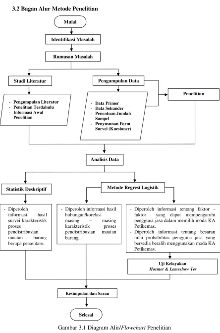 Gambar 3.1 Diagram Alir/Flowchart Penelitian 