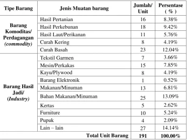 Tabel 4.5 Jenis Muatan Barang 