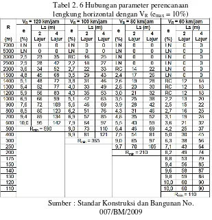 Tabel 2. 6 Hubungan parameter perencanaan 