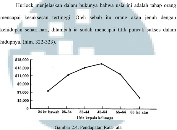 Gambar 2.4. Pendapatan Rata-rata  (Sumber: Psikologi Perkembangan,1980) 