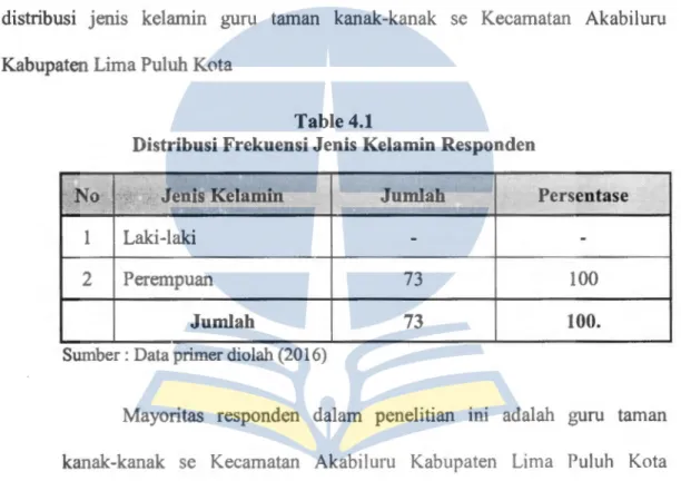 Tabel  4.1  menampilkan  usia  responden  dengan  tujuan  untuk  mengetahui  distribusi  jenis  kelamin  guru  taman  kanak-kanak  se  Kecamatan  Akabiluru  Kabupaten Lima Puluh Kota 