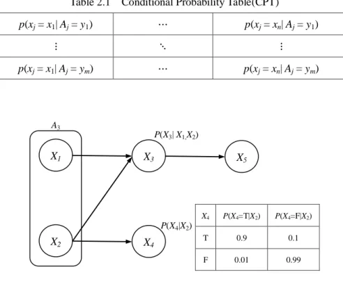 Table 2.1  Conditional Probability Table(CPT) 