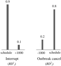 Table 3.3  Conditional Probability Table of delivered goods  Conditional  Probability Table  Interrupt  P(RD 2 t )  schedule  1000  Outbreak  cancel  schedule  0.72  0.08  0.8  -1000  0.18  0.02  0.2  P(RD 1 t )  0.9  0.1 