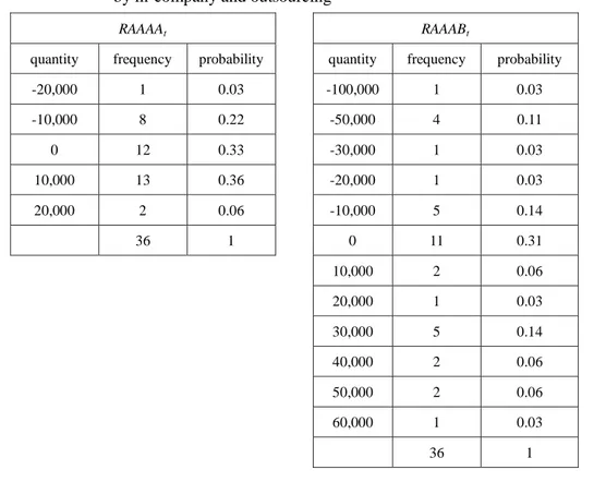 Table 4.3  Prior probability of production schedule change for BODY-1  by in-company and outsourcing 