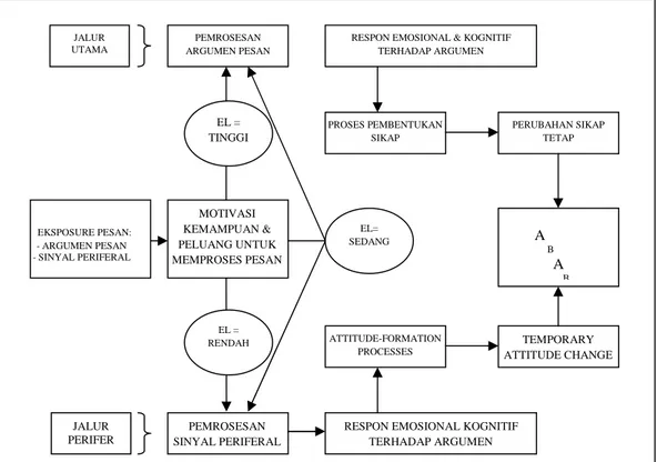 Gambar 1.7 Elaboration Likelihood Model (Shimp, 2000 : 238) c. Consumer Perception