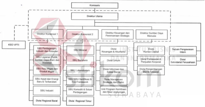 Gambar 2. 2 Struktur Organisasi PT SUCOFINDO (Persero)