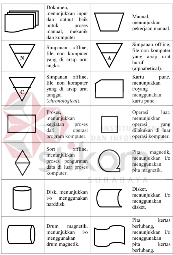 Tabel 3. 1 Simbol Bagan Alir Sistem  Dokumen, 